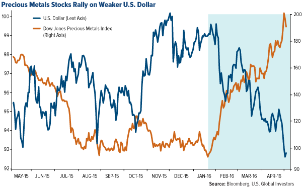Precious Metals Stocks Rally on Weaker U.S. Dollar