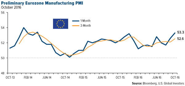 Premilimary Eurozone Manufacturing PMI