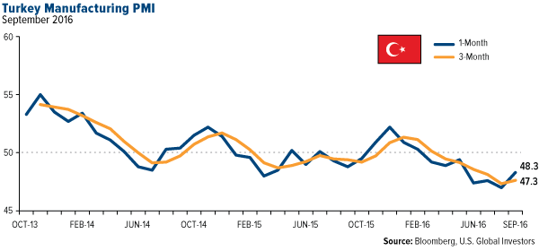 Turkey Manufacturing PMI