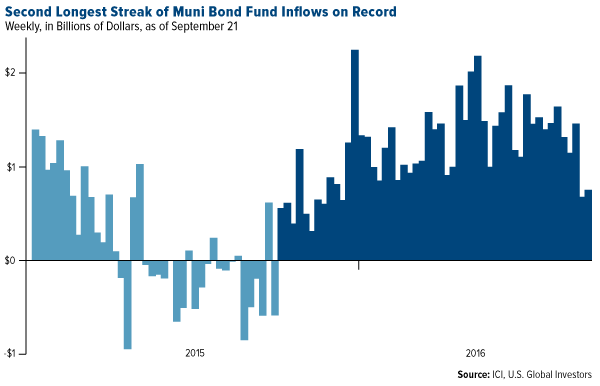 Second Longest Streak of Muni Bond Fund Inflows on Record