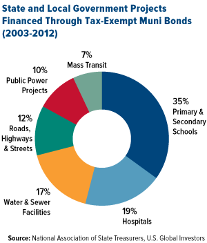 State and Local Government Projects Financed Through Tax-Exempt Muni Bonds (2003-2012)
