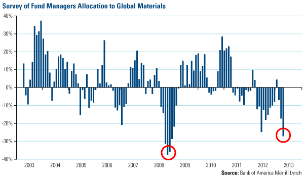 Survey of fund managers allocation to global materials