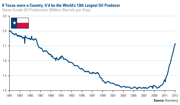 If Texas were a Country, It'd be the World's 13th Largest Oil Producer