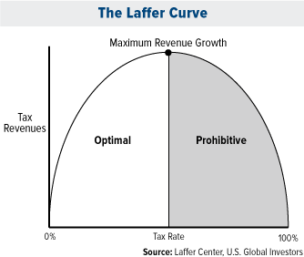 The Laffer Curve. U.S. Global Investors