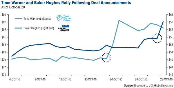 Time Warner and Baker Hughes Rally Following Deal Announcements