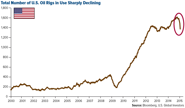 Total Number of U.S. Oil Rigs in Use Sharply Declining