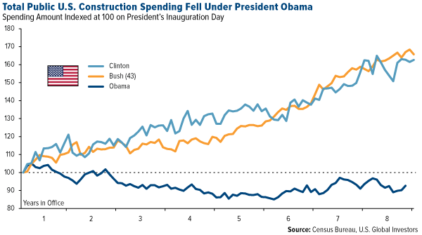 total public u.s. construction spending fell under president obama