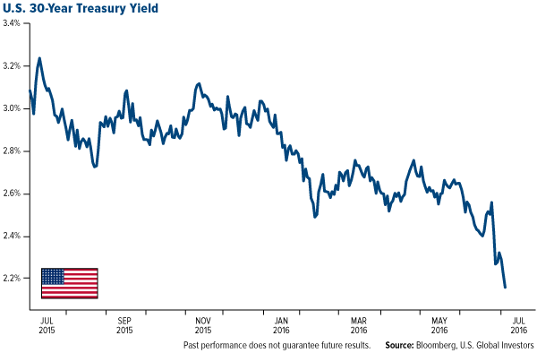 U.S. 30-Year Treasury Yield