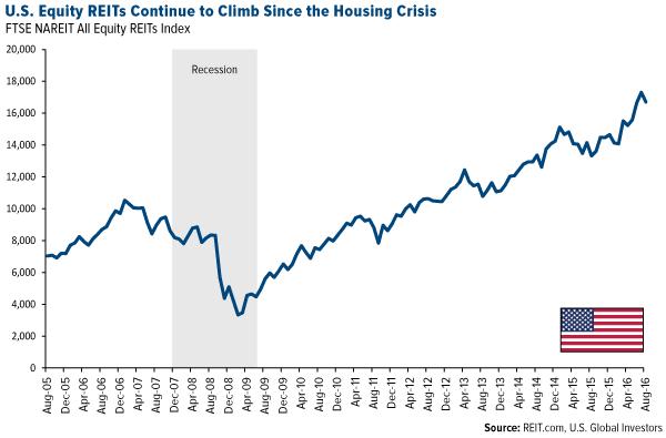 U.S. Equity REITs continue to climb since the housing crisis