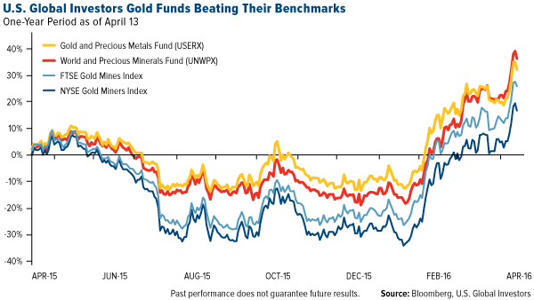 U.S. Global Investors Gold Funds Beating their Benchmarks