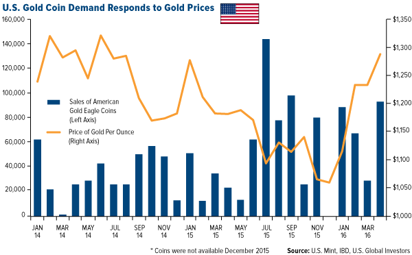 U.S. Gold Coin Demand Responds to Gold Prices