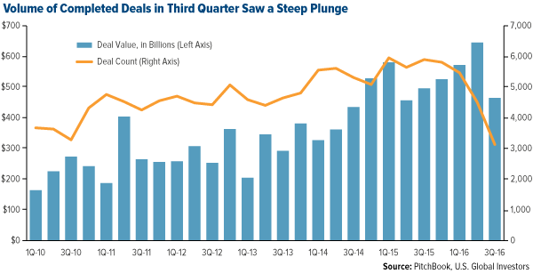 Volume Completed Deals in Third Quarter Saw a Steep Plunge