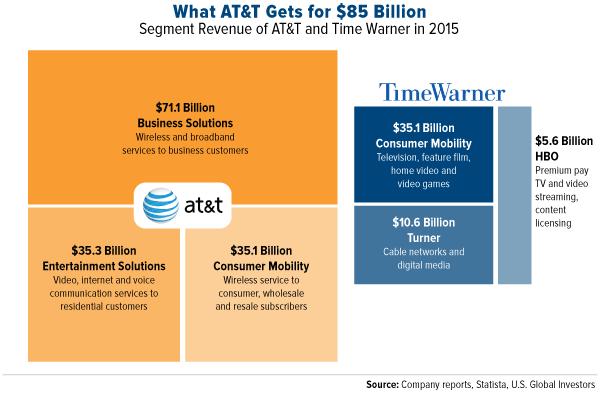 What AT&T Gets for $85 Billion