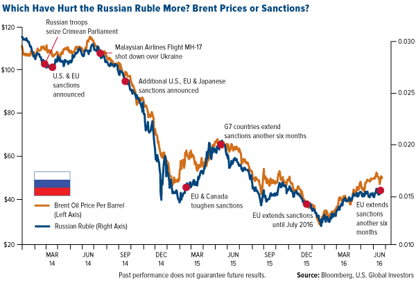 Which Have Hurt the Russian Ruble More? Brent Prices or Sanctions?