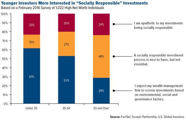Younger Investors More Interested in "Socially Responsible" Investments