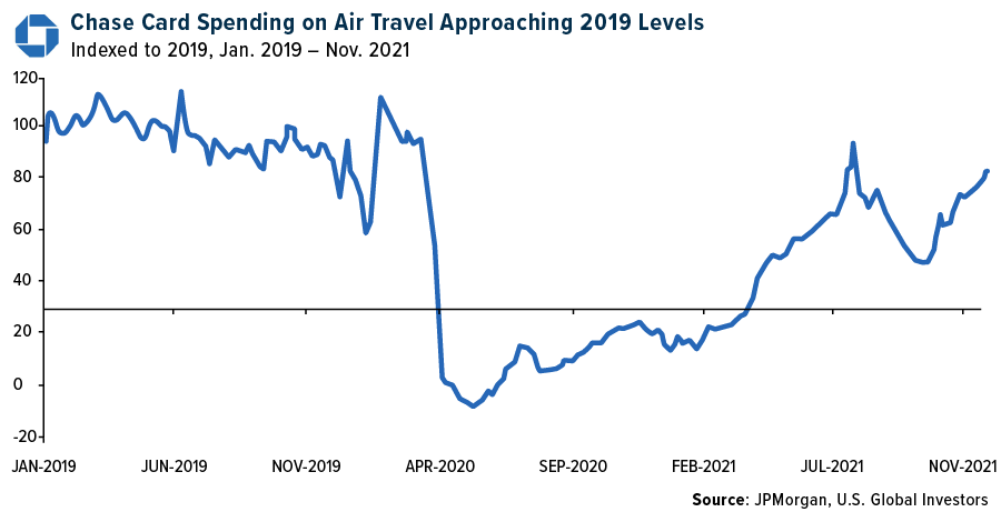 Chase Card Spending on Air Travel Approaching 2019 Levels