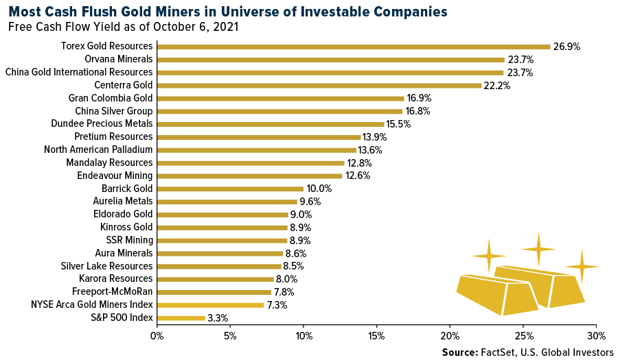 Most cash flush gold miners in universe of investable companies