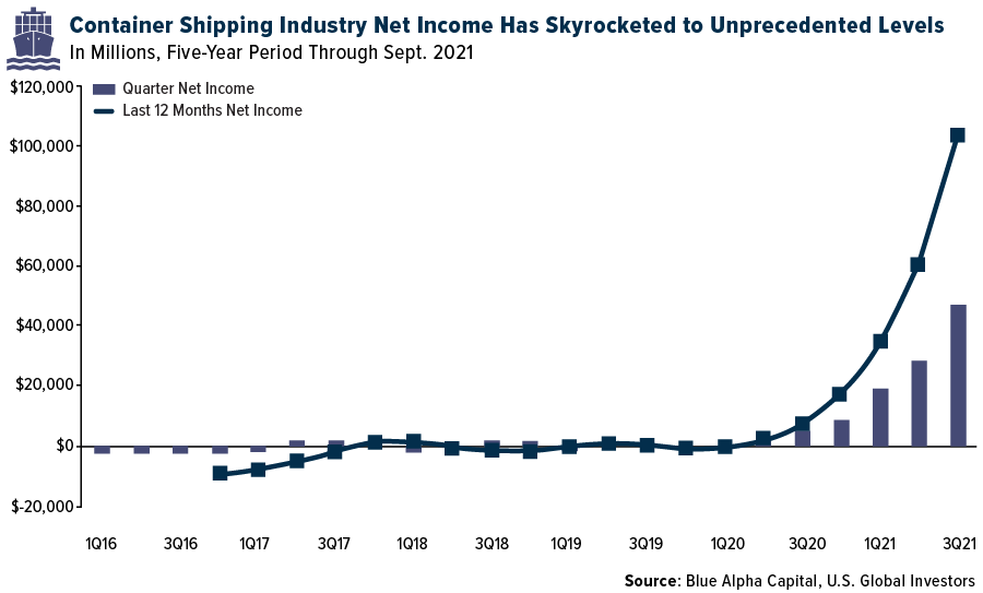 Container SHipping Industry Net Income Has Skyrocketed to Unprecedented Levels