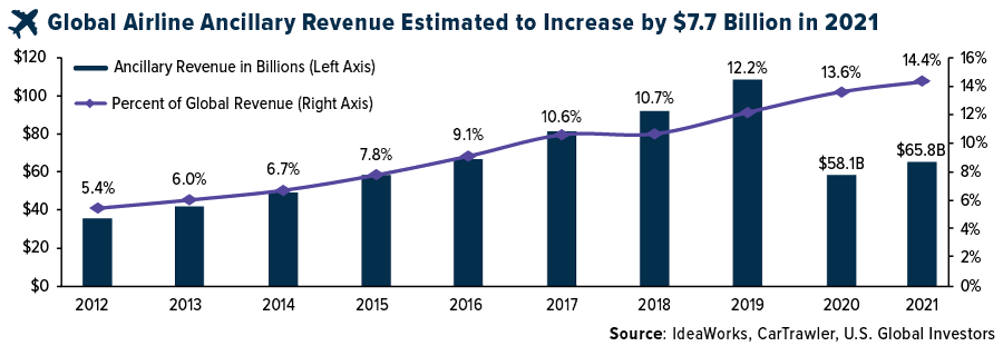Global AIrline Ancillary Revenue Estimated to Increase by $7.7 Billion in 2021