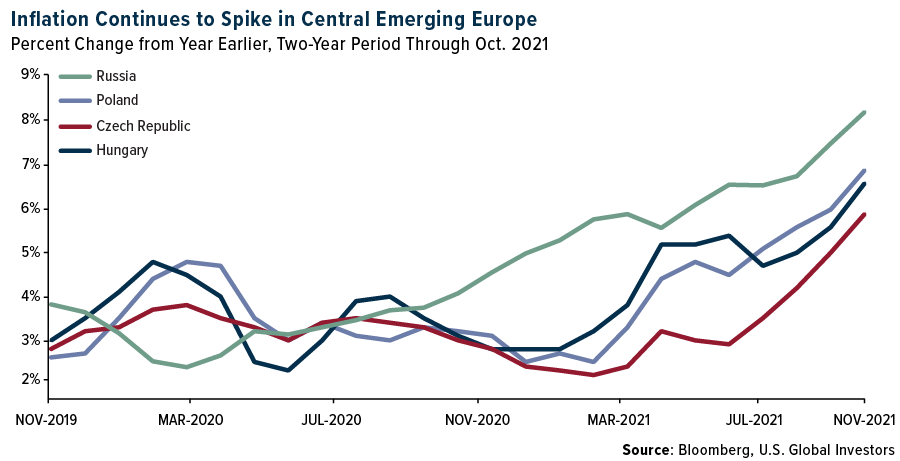 Inflation Continues to Spike in Central Emerging Europe