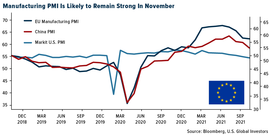 Manufacturing PMI is Lkely to Remain Strong In November