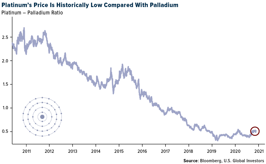Platinum's Prce is Historically Low Compared With Palladium