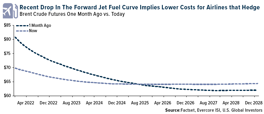 Recent Drop in the Forward Jet Fuel Curve Implies Lower Costs For AIrlines that Hedge