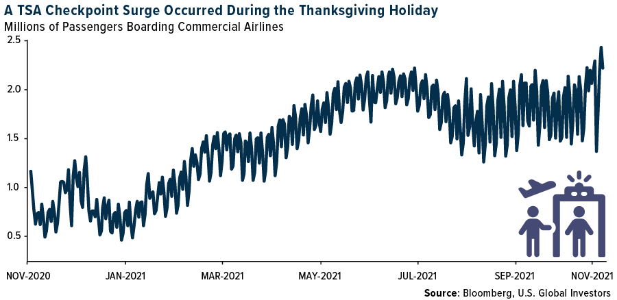 TSA Checkpoints Surge Occurred During Thanksgiving Holiday
