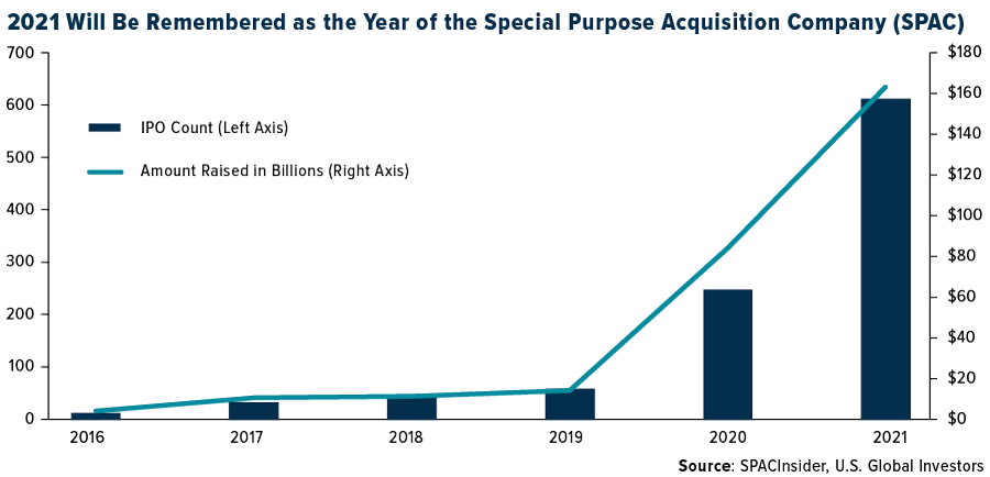 2021 Will Be Remembered as the Year of The Special Purpose Acquisition Company SPACS