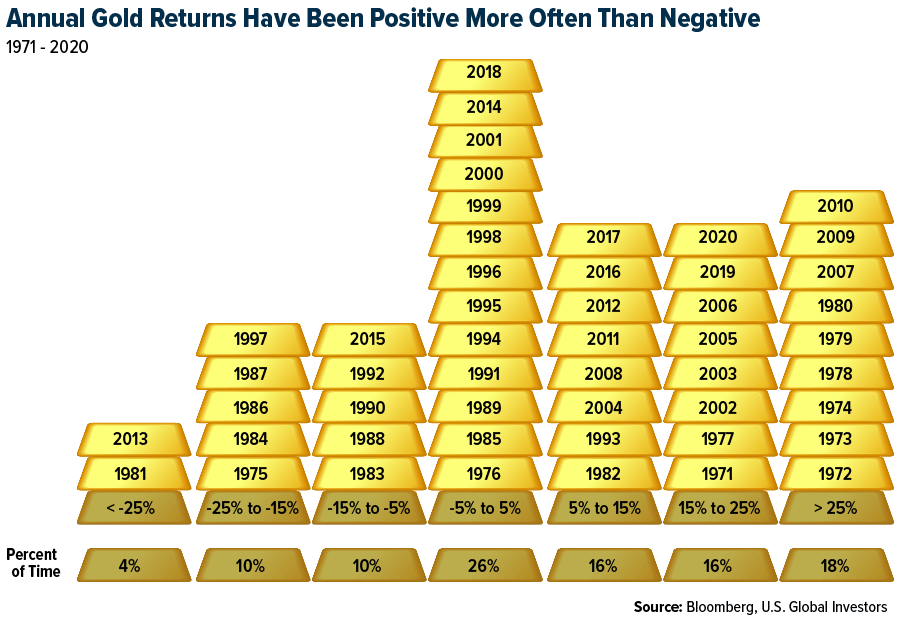 Annual Gold Returns Have Been Positive More Often Than Negative