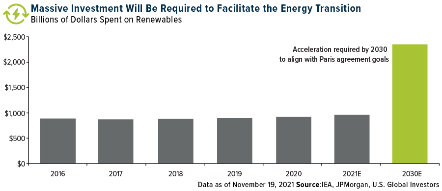 Massive Investment will be required to facilitate the energy transition