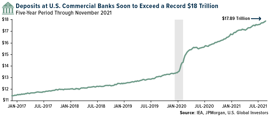 Deposits at U.S. Commercial Banks Soon to Exceed a Record $18 Trillion