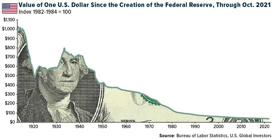 Value of One U.S. Dollar Since the Creation of the Federal Reserve