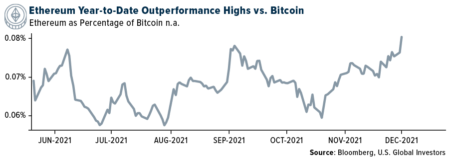 Ethereum Year to date outperformance Highs vs. Bitcoin
