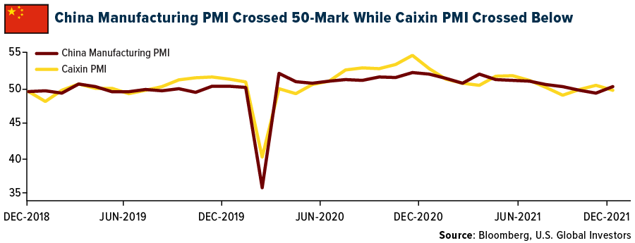 China Manufacturing PMI Crossed 50-Mark While PMI Crossed Below