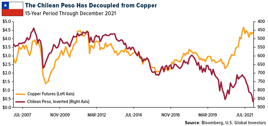 The Chilean Peso Has Decoupled from Copper