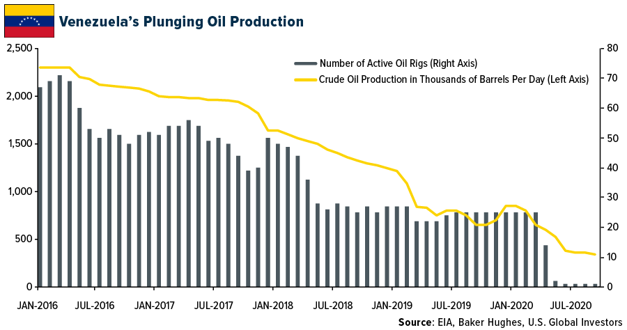 Venezuela's Plunging Oil Production
