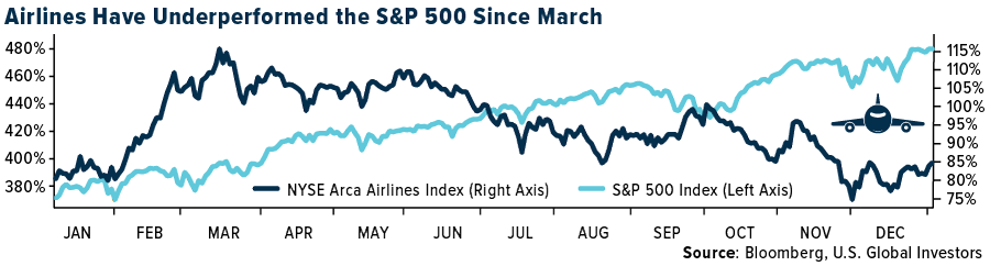 Airlines Have Underperformed the S&P 500 Since March