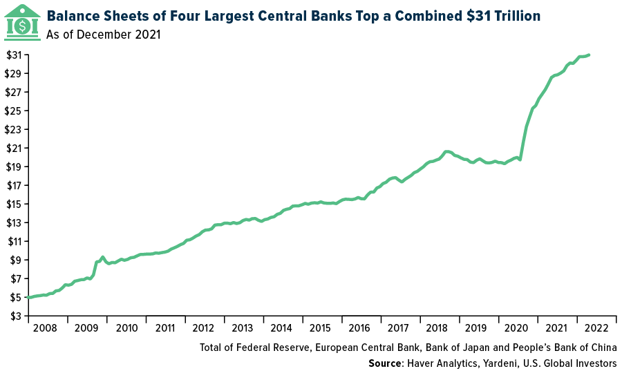 Balance Sheets of Four Largest Central Banks Top a Combined $31 Trillion