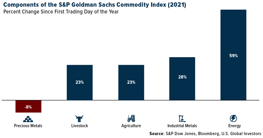 COmponents of the S&P Goldman Sachs Commodity Index 2021