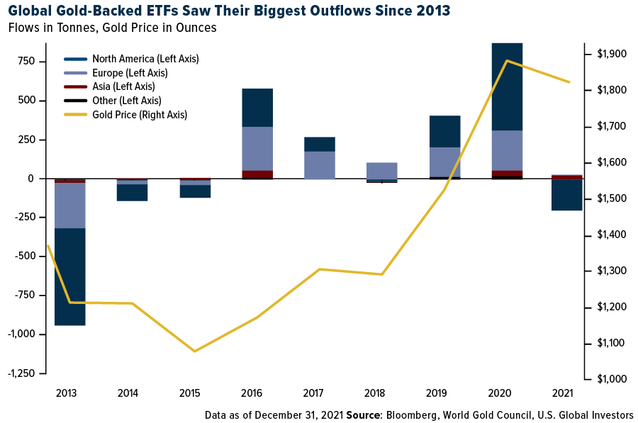 Global Gold-Backed ETFs Saw Their Biggest Outflows Since 2013