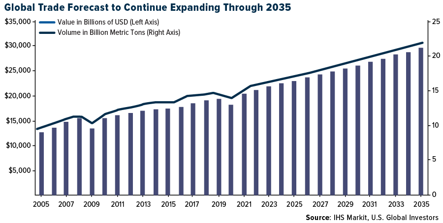 Global Trade Forecast to Continue Expanding Through 2035