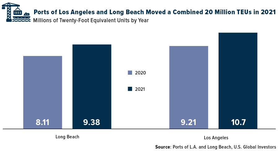 Ports of Los Angeles and Long Beach Moved a Combined 20 Million TEUs in 2021