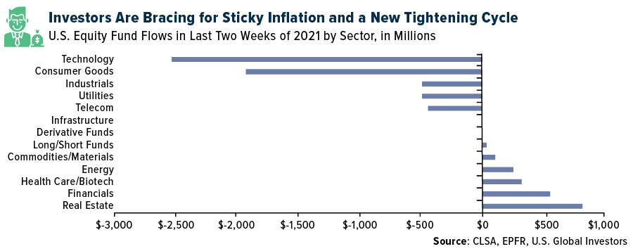 Investors Bracing for Sticky Inflation