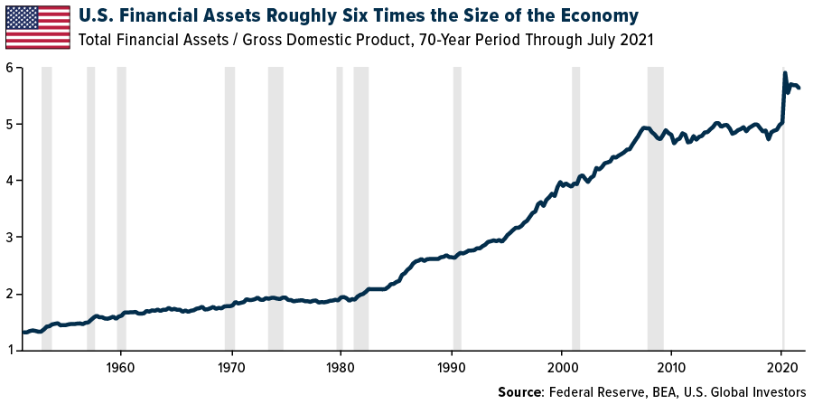 U.S. Financials Assets Roughly Six Times the Size of the Economy