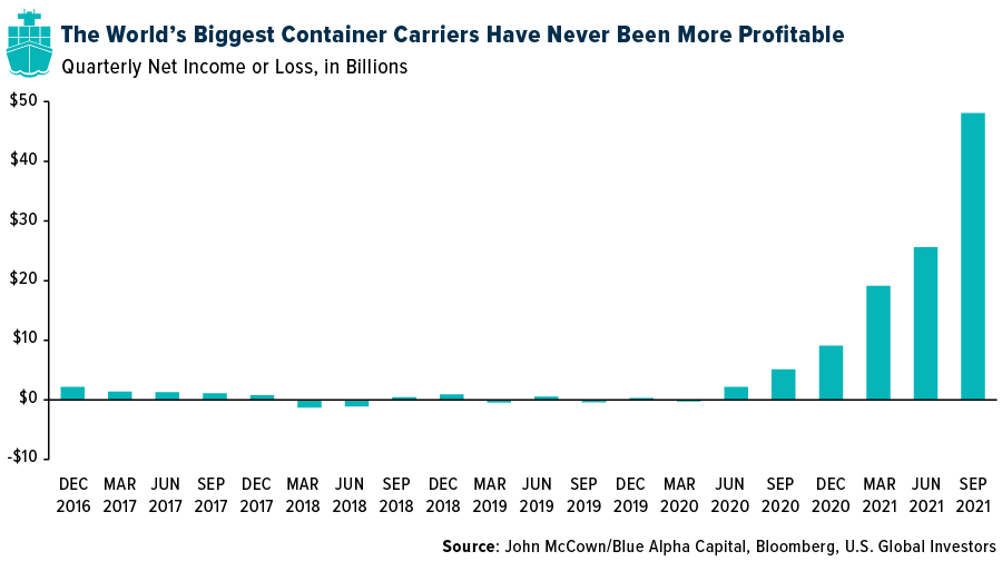 The World's Biggest Container Carriers Have Never Been More Profitable