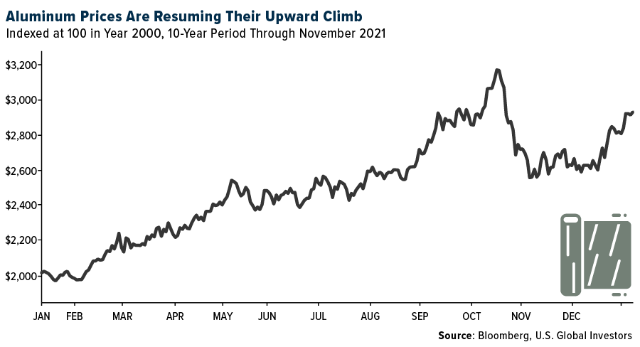 Aluminum Prices are resuming their upward climb