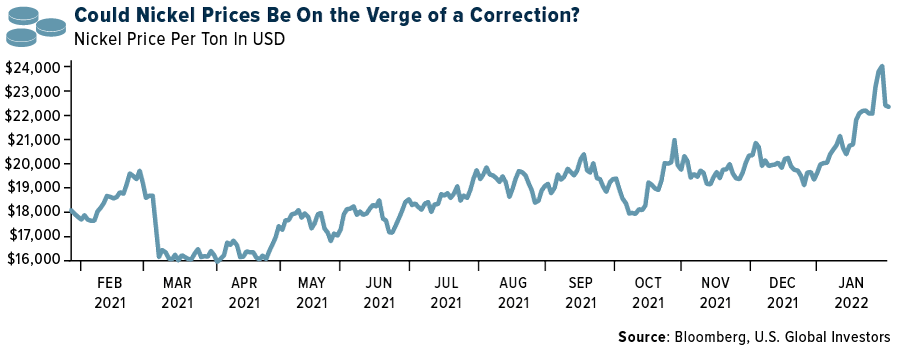 Could Nickel Prices Be on the Verge of a Correction?
