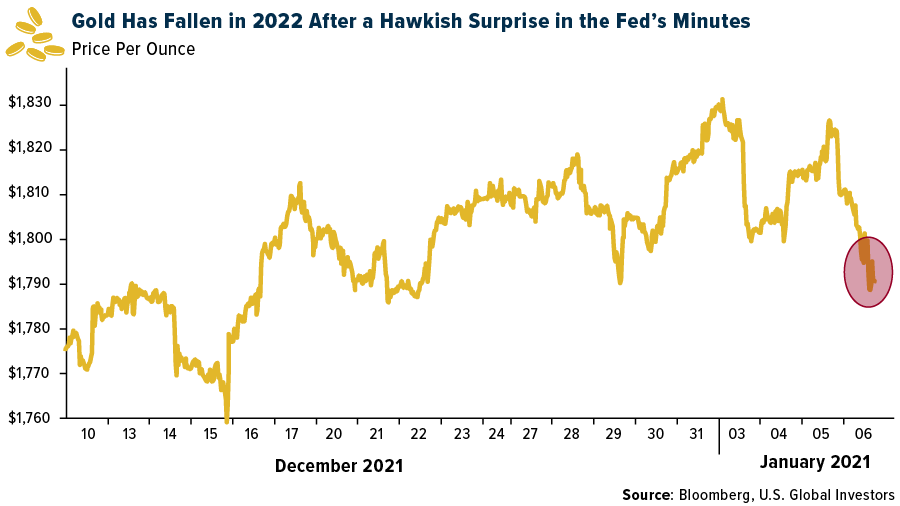Gold Has Fallen in 2022 After a Hawkish Surprise in the Fed's Minutes