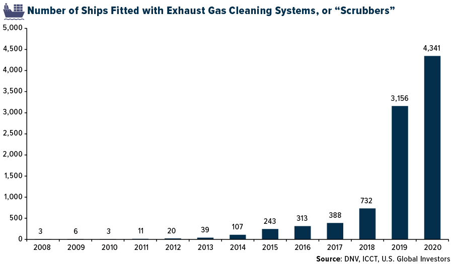 Number of ships fitted with exhaust gas cleaning systems, or scrubbers